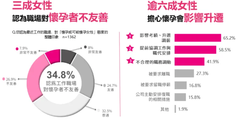 ▲據勞動部「女性懷孕友善職場安全感大調查」,發現有34.8%認為工作職場對懷孕者不友善、56.5%感受到職場對懷孕者有歧視,更有近3成的女性親身經歷歧視。(圖/勞動部提供)