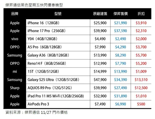 ▲今起到11月30日，傑昇通信優惠機型表格。（圖／官方提供）
