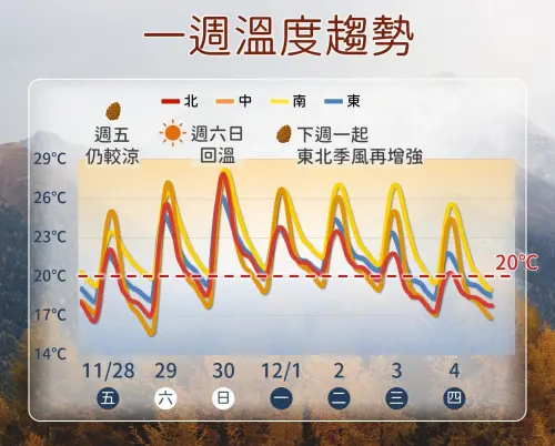 ▲氣象署強調，受到東北季風、雲量偏少等影響，周五、周六清晨各地氣溫仍較低，最冷只有12至14度。（圖／中央氣象署cwa.gov.tw）