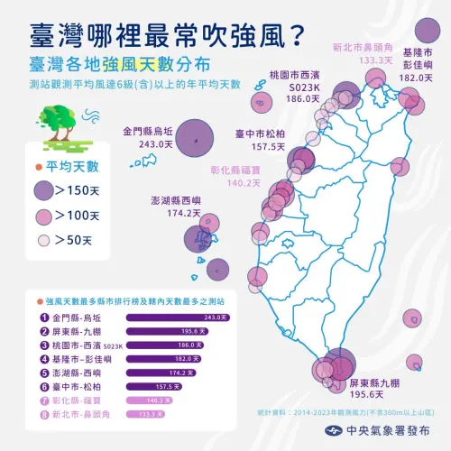 ▲氣象署公布台灣強風最多天數縣市排行，本島在屏東最多天，其次則是北海岸、桃園至台南沿岸等地。（圖／中央氣象署cwa.gov.tw）