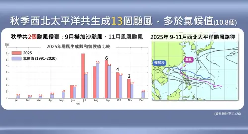 ▲氣象署提及，今年秋季，西北太平洋共生成13個颱風，比歷年平均多約2.2個。（圖／中央氣象署cwa.gov.tw）