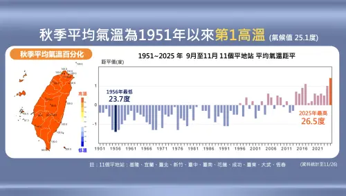 台灣史上「最熱秋天」！均溫26.5度破紀錄　3個月生成13個颱風
