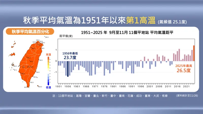 台灣史上「最熱秋天」！均溫26.5度破紀錄　3個月生成13個颱風