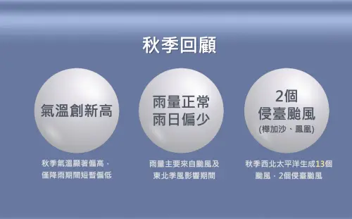 ▲氣象署提及，今年台灣秋天有「颱風多、沒下雨時偏暖、降雨相當集中」3個特徵。（圖／中央氣象署cwa.gov.tw）