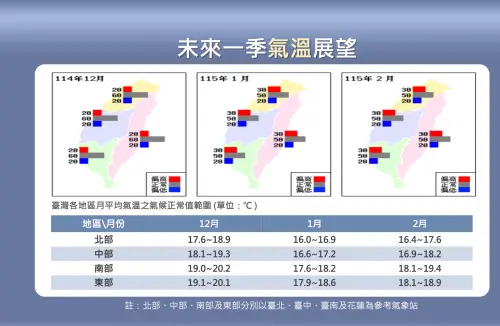 ▲氣象署預估，目前太平洋呈現東冷西暖的海溫配置，台灣今年冬季「氣溫略偏暖」。（圖／中央氣象署cwa.gov.tw）