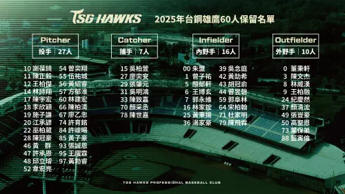 ▲台鋼雄鷹公布60人保留名單內選手。（圖／台鋼雄鷹提供）
