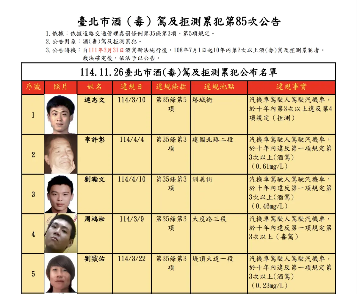 ▲台北市交通事件裁決所公布第85次公告酒（毒）駕及拒測累犯名單。（圖／翻攝自交通局酒駕累犯公布專區）