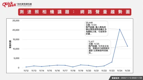 ▲測速照相機議題：網路聲量趨勢圖。（圖／QuickseeK提供）