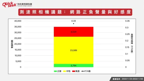 ▲測速照相機議題：網路正負聲量與好感度。（圖／QuickseeK提供）