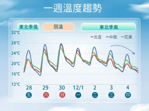 ▲氣象署強調，受到雲量偏少、輻射冷卻等影響，周六、周日清晨各地氣溫仍較低，下波東北季風下周二抵達。（圖／中央氣象署cwa.gov.tw）