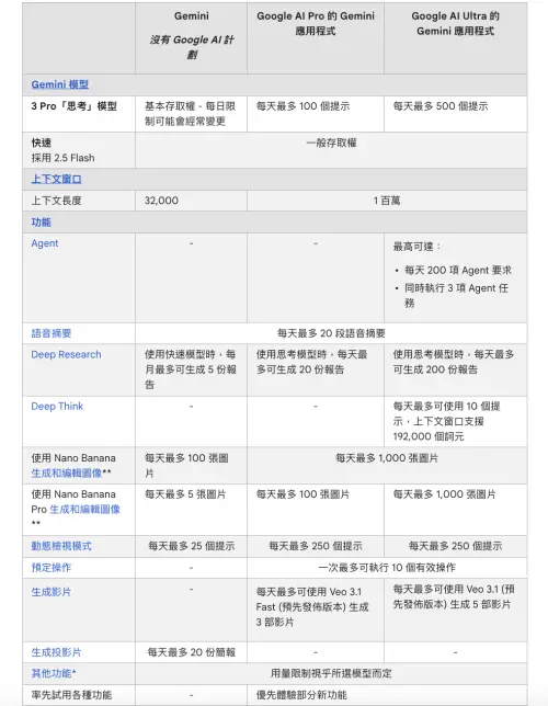 ▲Google 調整未訂閱用戶的使用次數。（圖／翻攝官網）