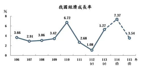 ▲今年第4季預測GDP成長率為7.91個百分點，叫8月預測上修6.19個百分點；全年GDP成長率7.37%，較先前預測上修2.92個百分點。（圖／主計總處提供）