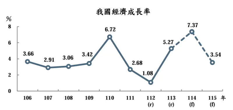    ▲今年第4季預測GDP成長率為7.91個百分點，叫8月預測上修6.19個百分點；全年GDP成長率7.37%，較先前預測上修2.92個百分點。（圖／主計總處提供）  