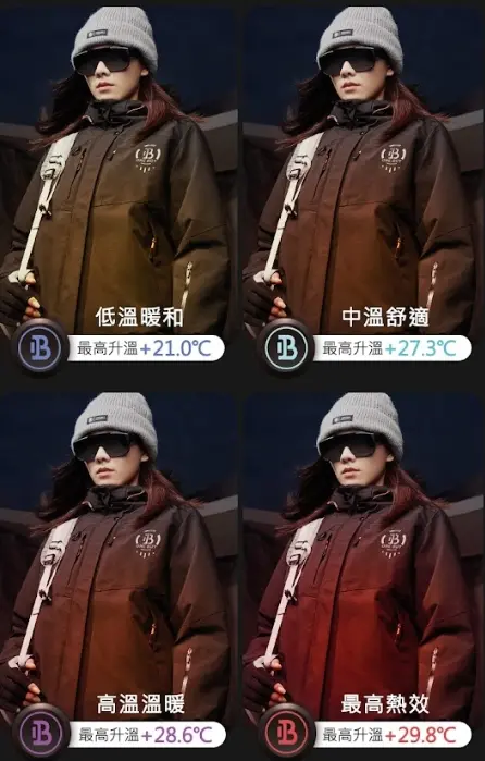 ▲智能升溫七合一衝鋒衣2.0四段升溫一圖看懂，最高可以升溫到29.8度，完全不怕寒冬來襲。（圖/ONE BOY提供）