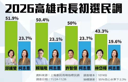 綠高雄市長最新民調曝光！她首度超車對手　4人均輾壓柯志恩
