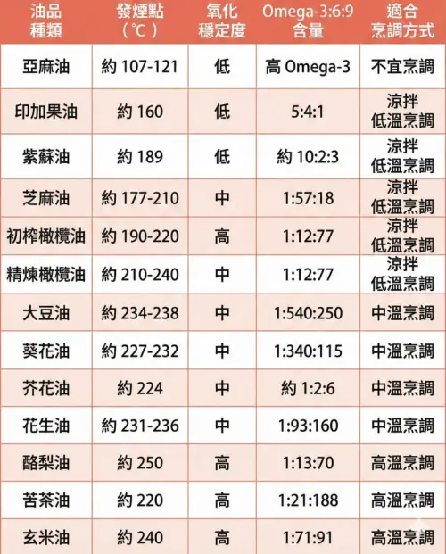 ▲各式油品發菸點、氧化穩定度、Omega-369含量及適合烹調方式一表看懂。（圖／減重醫師 蕭捷健facebook.com/jjshawmd）