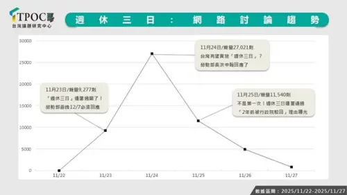 ▲週休三日討論趨勢。（圖／TPOC台灣議題研究中心www.tpoc.com.tw）