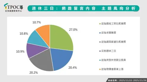 ▲週休三日風向分析。（圖／TPOC台灣議題研究中心www.tpoc.com.tw）