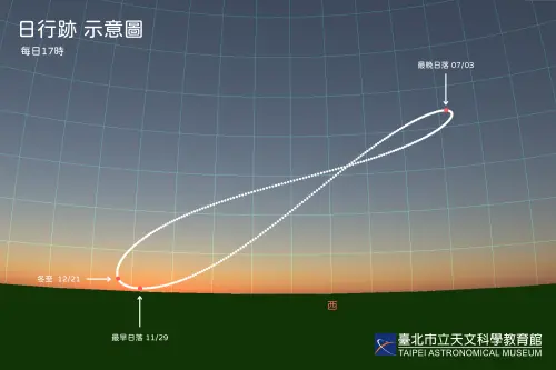 ▲台北天文館製作「日行跡」圖，可以發現12月最早日落期間的太陽高度，會比7月最晚日落期間時低了約20度。（圖／台北市立天文館tam.gov.taipei）