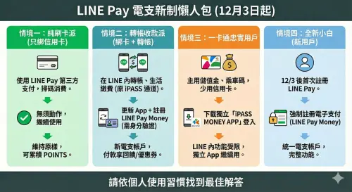 ▲12月3日LINE Pay Money上線之後， LINE Pay 用戶4種使用情境。（圖／NOWNEWS資料彙整，Gemini生成）