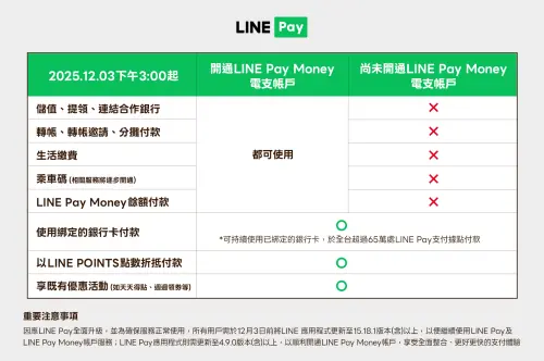 ▲12月3日LINE Pay Money上線之後，用戶須開通才可繼續使用儲值、轉帳、繳費、乘車、支付等完整功能。（圖／LINE Pay ）