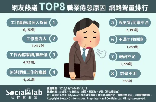 ▲職業倦怠原因聲量排行。（圖／www.social-lab.cc）