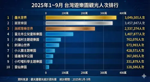 2025台灣遊樂園景點最新觀光人次排行。（圖／NOWNEWS資料彙整，Gemini生成）