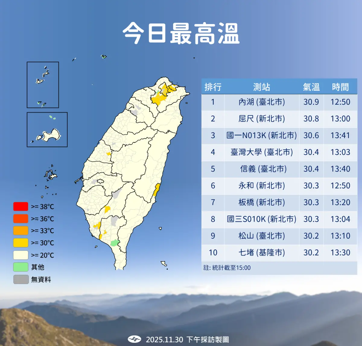 台北、新北今天竟比恆春還熱！氣象署：內湖飆30.9度 排行榜出爐