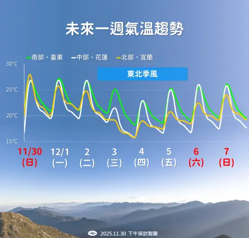 ▲中央氣象署表示，未來一周天氣變化不小，下一波東北季風將於周二（12月2日）晚間報到，因此從那時候開始，台灣各地又會開始降溫，但到了周末又回暖。（圖／中央氣象署cwa.gov.tw）