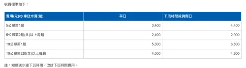 ▲北水處水車收費標準。（圖／翻攝自北水處官網water.gov.taipei）