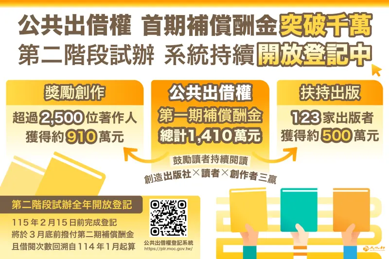 借書也能「贊助」作者　李遠喊以前酬金只夠買水煎包、錢多14倍