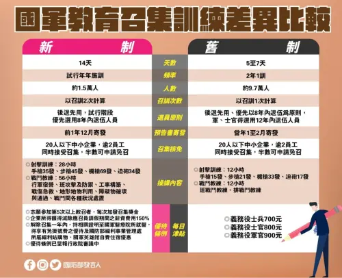 ▲14天新制教育召集與舊制5-7天的差異性一圖看懂。（圖／國防部發言人）