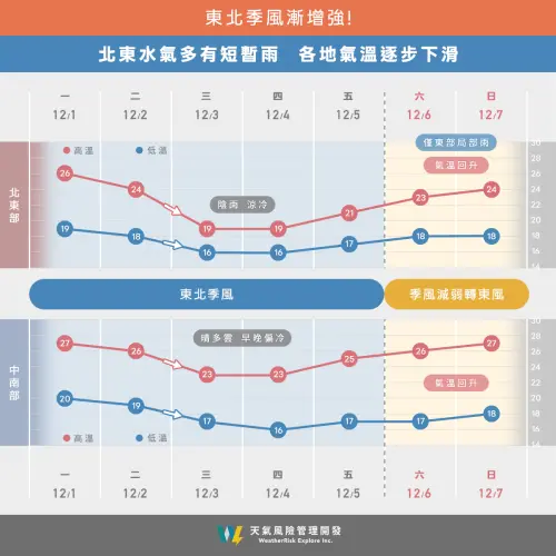 ▲天氣風險公司公布本周天氣變化一圖看懂。（圖／天氣風險公司）