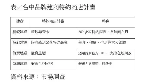 ▲台中品牌建商特約商店計畫.
