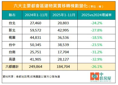▲六大主要都會區建物買賣移轉棟數變化。（圖／中信房屋提供cthouse.com.tw）