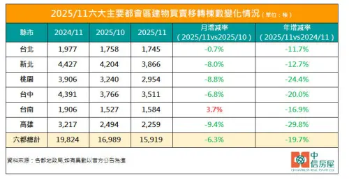 ▲2025年11月六大主要都會區建物買賣移轉棟數變化情況。（圖／中信房屋提供cthouse.com.tw）
