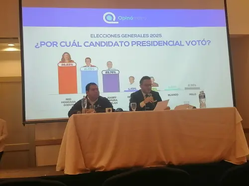 ▲宏都拉斯大選投票結束後，立即有民調公司做出執政黨候選人蒙卡達領先的出口民調，結果開票已過一半，幾乎被打臉。（圖／翻攝自Ｘ）