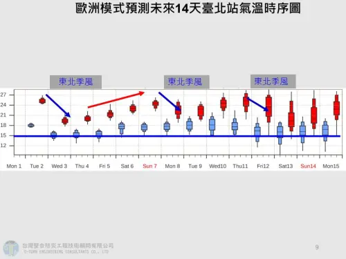 ▲賈新興提及，未來14天，共有3波冷空氣襲台，導致降溫的訊號。（圖／賈新興提供）