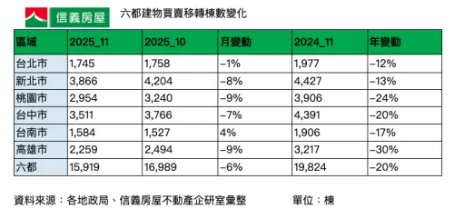 ▲六都建物買賣移轉棟數變化。（圖／信義房屋提供sinyi.com.tw）