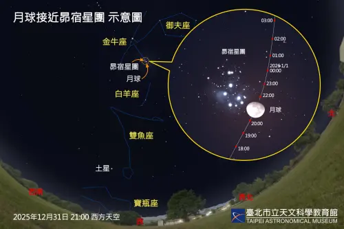 ▲12月31日日落後，可見月球和昴宿星團連袂現身於西方天空。（圖／台北市立天文館tam.gov.taipei）