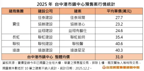 ▲2025年台中港市鎮中心預售案行情統計。（圖／台灣房屋提供twhg.com.tw）