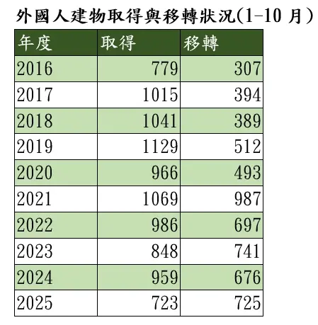 ▲歷年外國人建物取得與移轉情況一覽。（圖／住商機構提供）