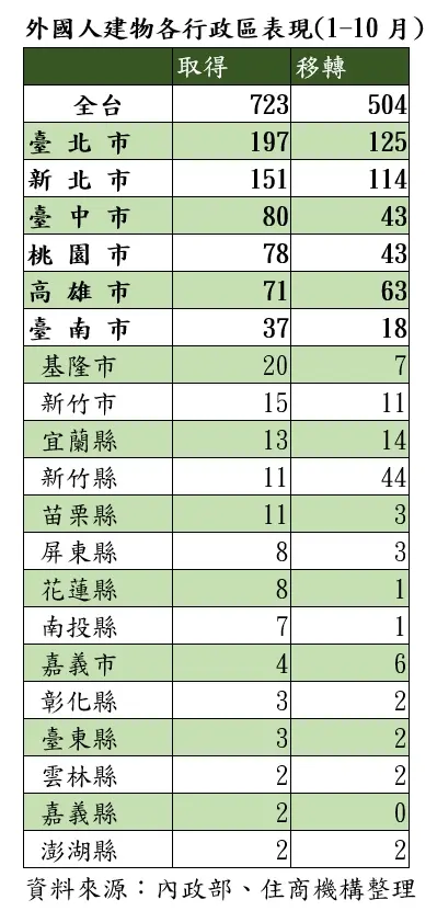 ▲從區域來看，儘管整體買氣低迷，外國人購屋依舊集中在雙北。（圖／住商機構提供）
