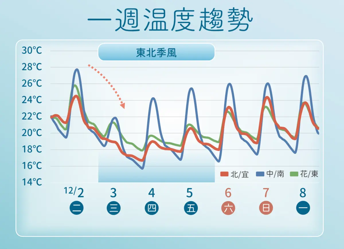 ▲氣象署提醒，冷空氣抵達台灣，周三越晚越冷，周四清晨氣溫降到最低，直到周末才會回溫。（圖／中央氣象署cwa.gov.tw）