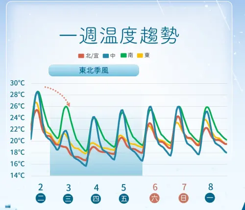 ▲氣象署提醒，冷空氣抵達台灣，周三越晚越冷，周四清晨氣溫降到最低，直到周末才會回溫。（圖／中央氣象署cwa.gov.tw）