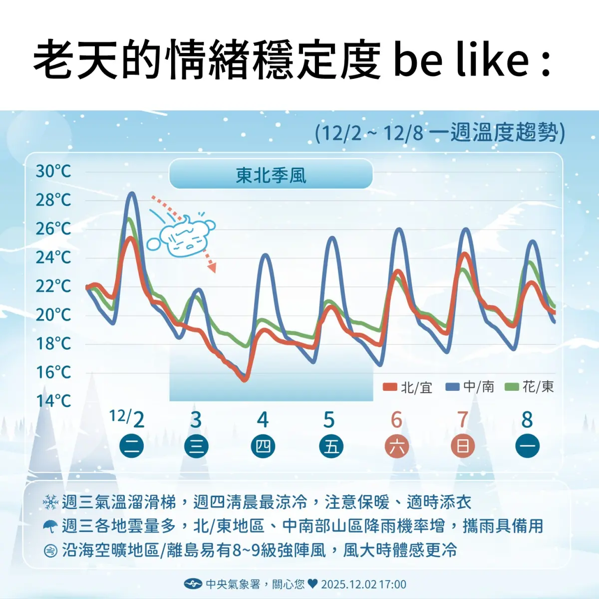 天氣預報／越晚越冷！大台北、宜蘭嚴防大雨 明晨急凍跌破12度