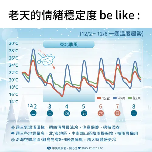 天氣預報／越晚越冷！大台北、宜蘭嚴防大雨　明晨急凍跌破12度
