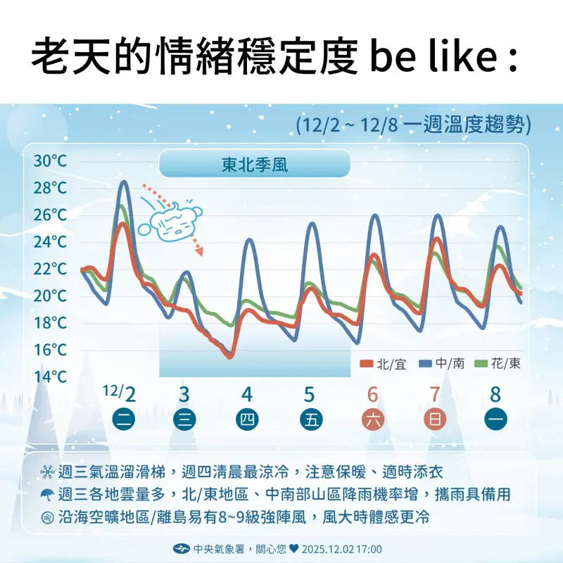 天氣預報／越晚越冷！大台北、宜蘭嚴防大雨　明晨急凍跌破12度