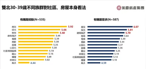 ▲雙北30-39歲不同族群對社區、房屋本身看法。（圖／永慶房屋提供）