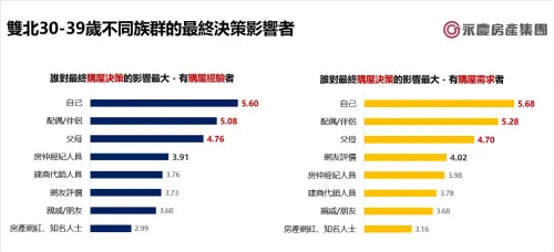 ▲雙北30-39歲不同族群的最終決策影響者。（圖／永慶房屋提供）